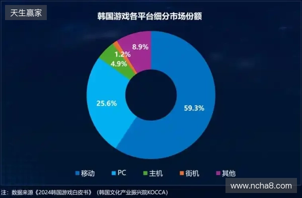 Playio 观察|韩国手游市场进入深度竞争阶段,用户行为价值重塑增长逻辑 Playio 观察|韩国手游市场进入深度竞争阶段,用户行为价值重塑增长逻辑